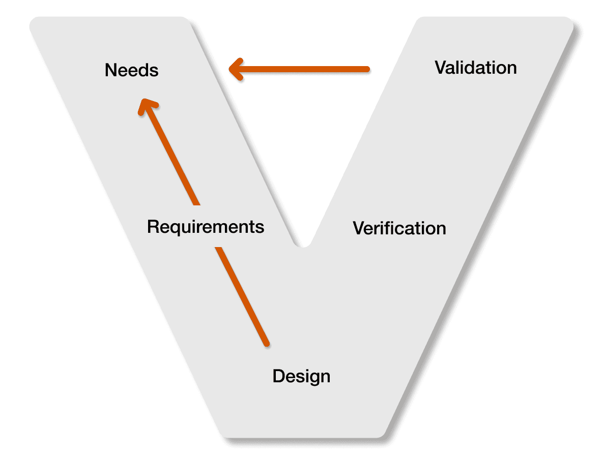 ReqView — V-Model of Software and Systems Development Process
