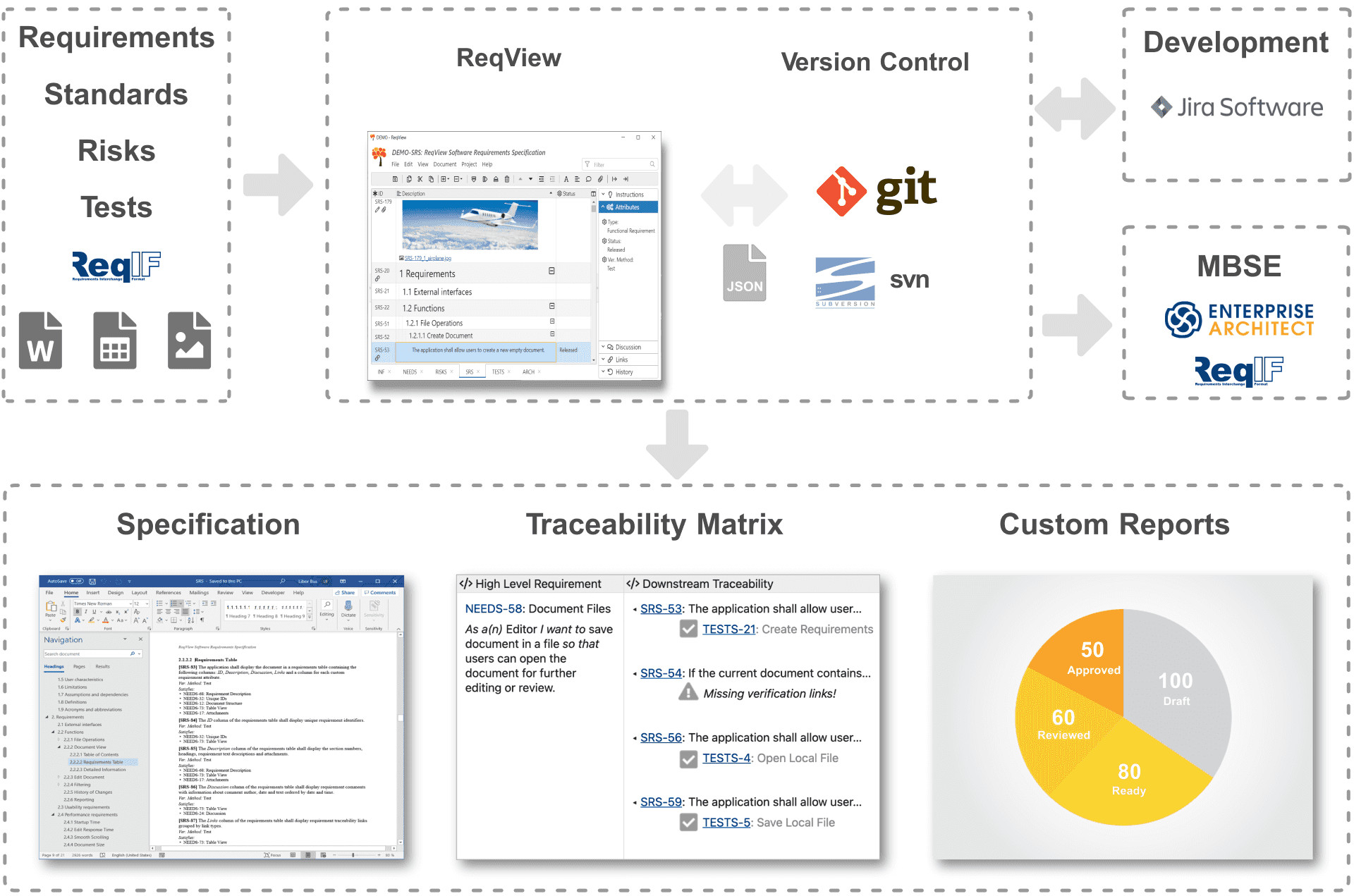 Import and manage requirements in ReqView. Track changes in Git or SVN. Export specifications and traceability reports. Import and manage requirements in ReqView. Track changes in Git or SVN. Export specifications and traceability reports.