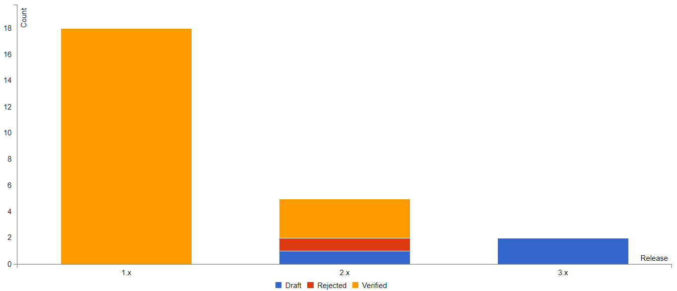 dynamic-requirements-report-with-pivot-table