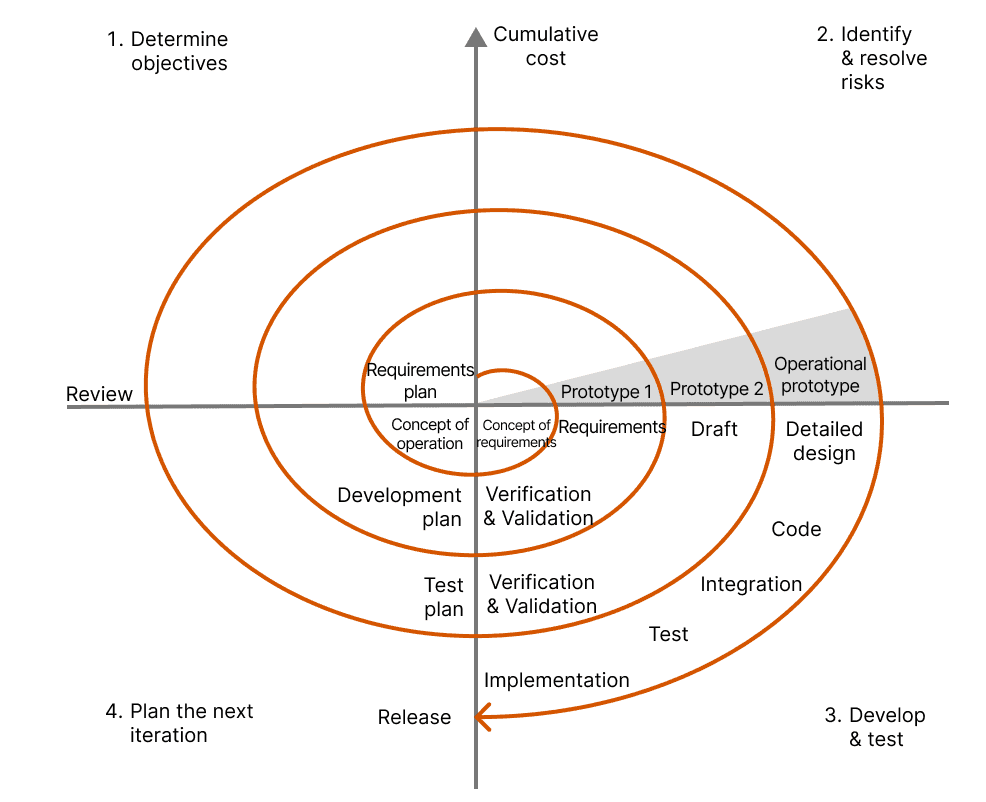 Basic development phases and flow in the spiral model