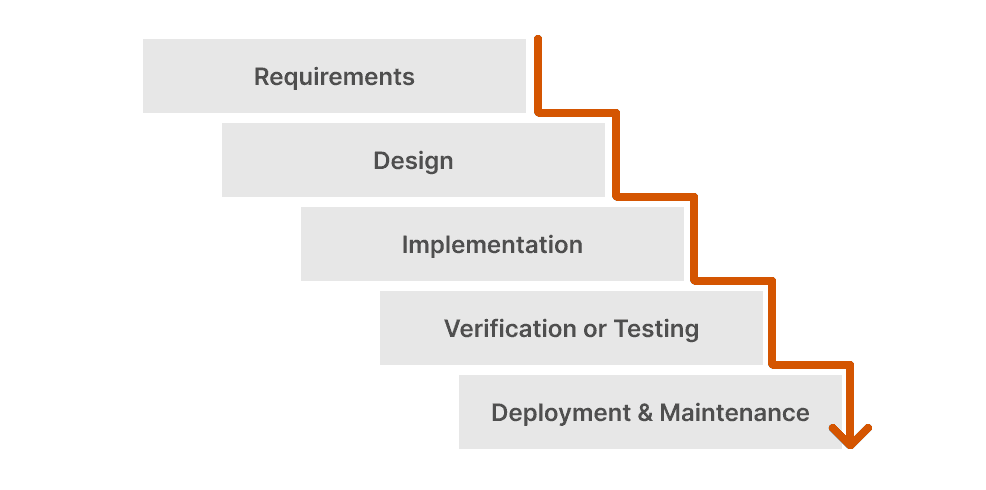 Basic development phases and flow in the Waterfall Model