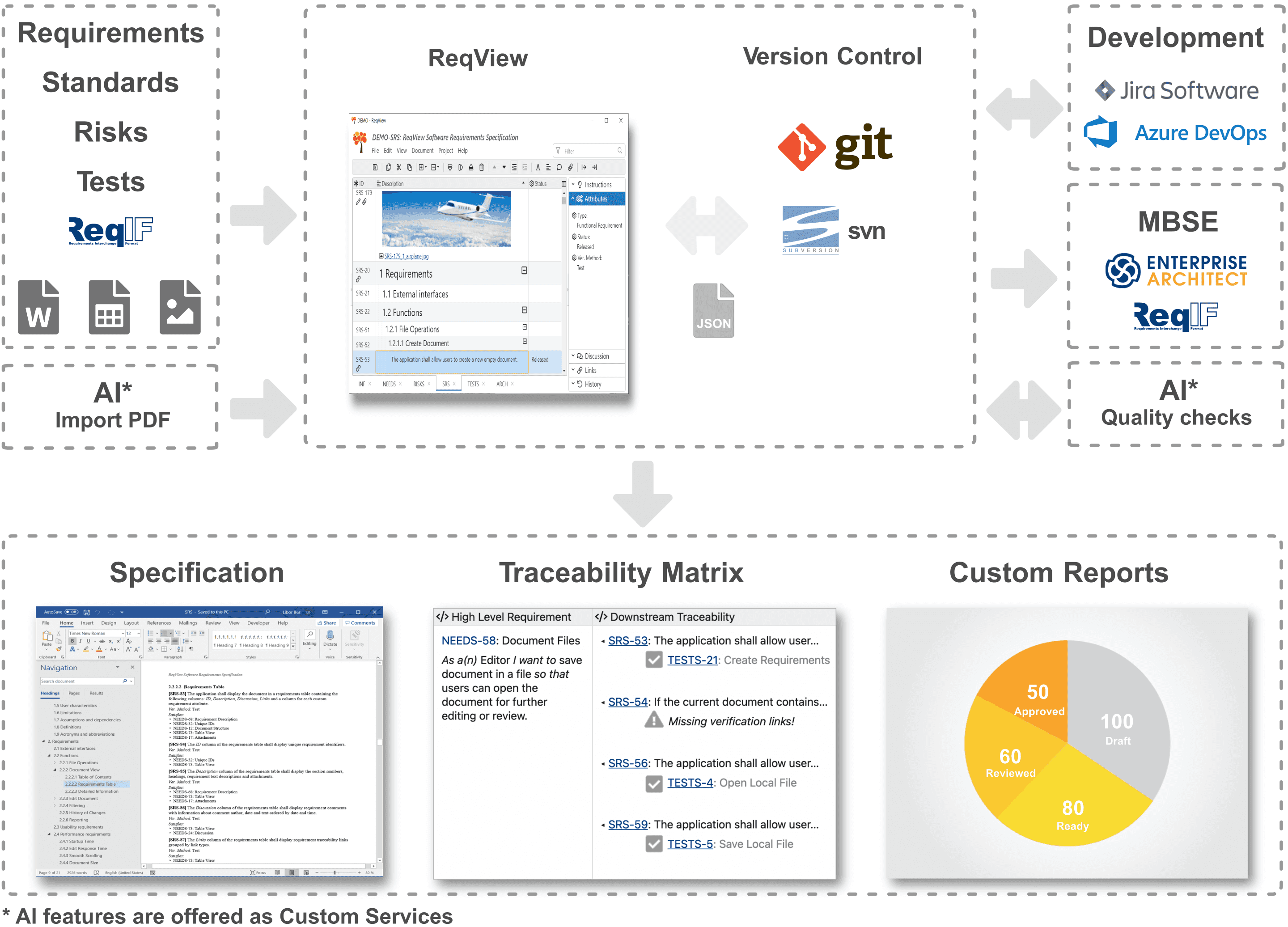 Import and manage requirements in ReqView. Track changes in Git or SVN. Export specifications and traceability reports. Import and manage requirements in ReqView. Track changes in Git or SVN. Export specifications and traceability reports.