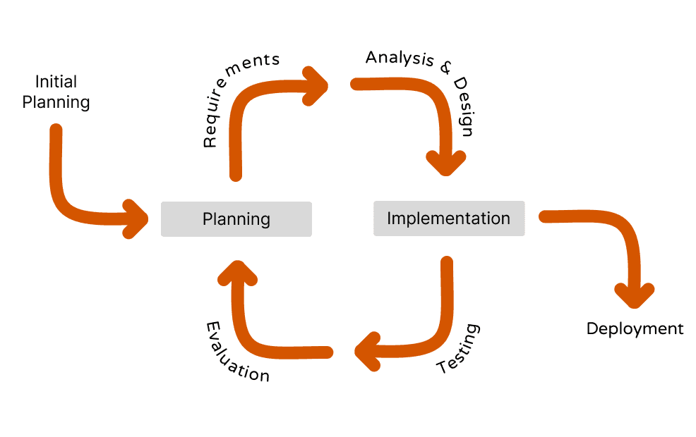 Basic development phases and flow in the Iterative Model