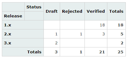 Pivot table — count of requirements with given state per release