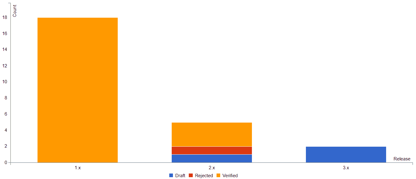 Pivot chart — count of requirements with given state per release