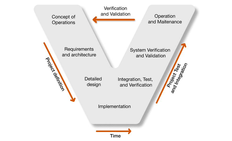 Basic development phases and flow in the V model